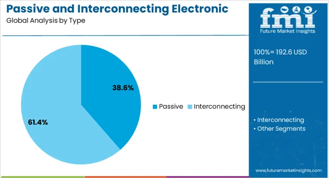 Passive And Interconnecting Electronic Components Market Analysis By Type