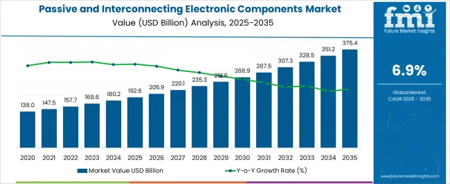 Passive And Interconnecting Electronic Components Market Market Value Analysis
