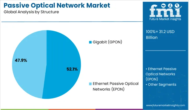 Passive Optical Network Market Analysis By Structure