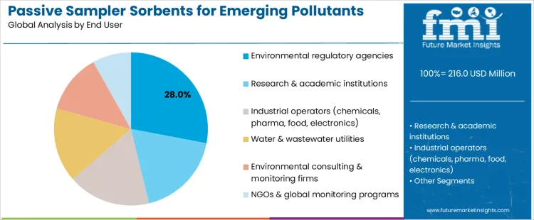 Passive Sampler Sorbents For Emerging Pollutants Market Analysis By End User