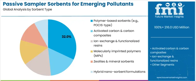 Passive Sampler Sorbents For Emerging Pollutants Market Analysis By Sorbent Type