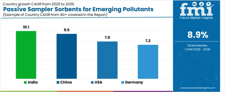 Passive Sampler Sorbents For Emerging Pollutants Market Cagr Analysis By Country