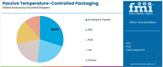 Passive Temperature Controlled Packaging Solutions Market Analysis By Insulated Shippers