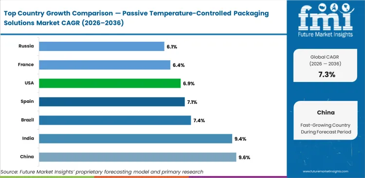 Passive Temperature Controlled Packaging Solutions Market Cagr Analysis By Country Passive Temperature Controlled Packaging Solutions Market Cagr Analysis By Country