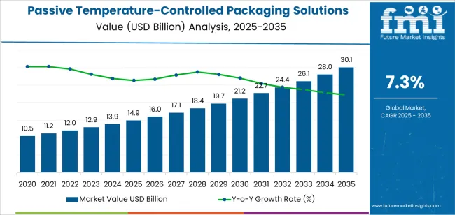 Passive Temperature Controlled Packaging Solutions Market Market Value Analysis