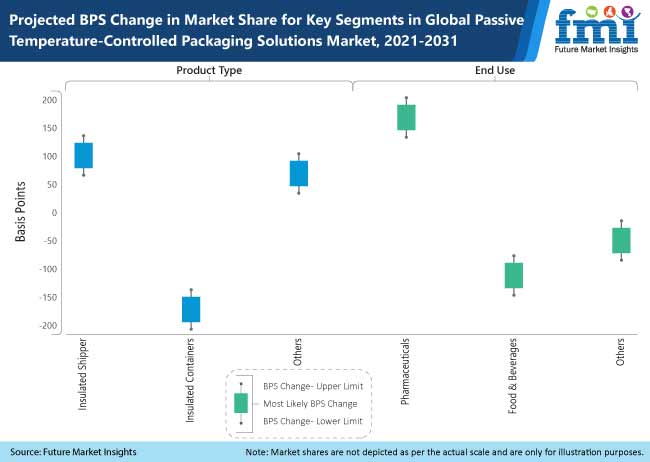 Passive Temperature-Controlled Packaging Solutions Market