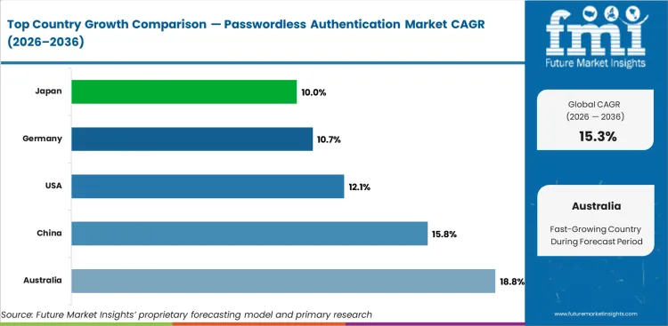 Passwordless Authentication Market Cagr Analysis By Country
