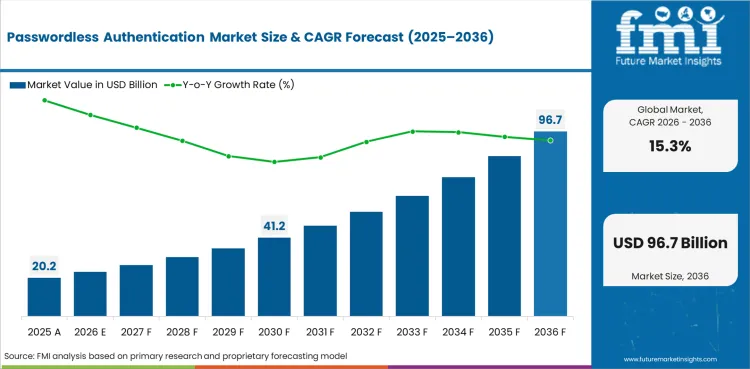 Passwordless Authentication Market Market Value Analysis