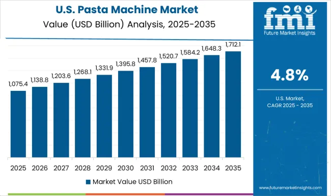 Pasta Machine Market Country Value Analysis