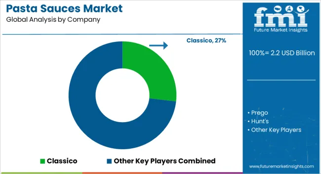 Pasta Sauces Market Analysis By Company