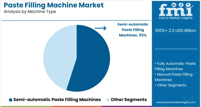 Paste Filling Machine Market Analysis By Machine Type