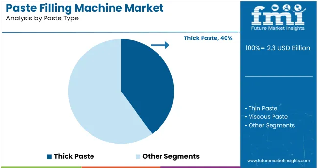 Paste Filling Machine Market Analysis By Paste Type