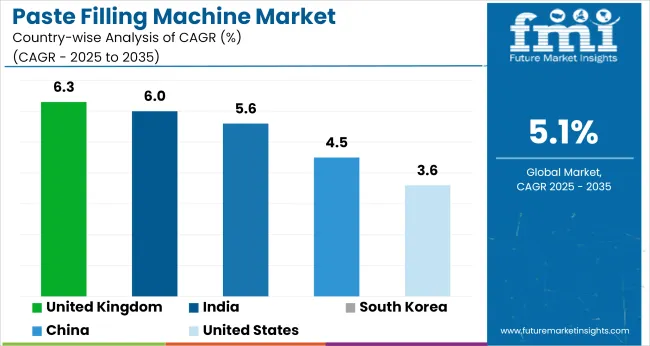 Paste Filling Machine Market Cagr Analysis By Country