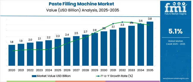 Paste Filling Machine Market