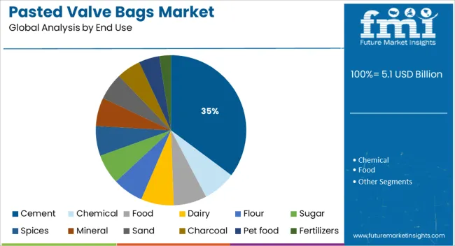 Pasted Valve Bags Market Analysis By End Use