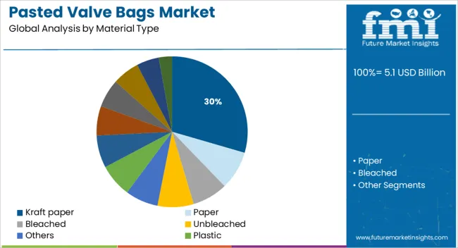 Pasted Valve Bags Market Analysis By Material Type