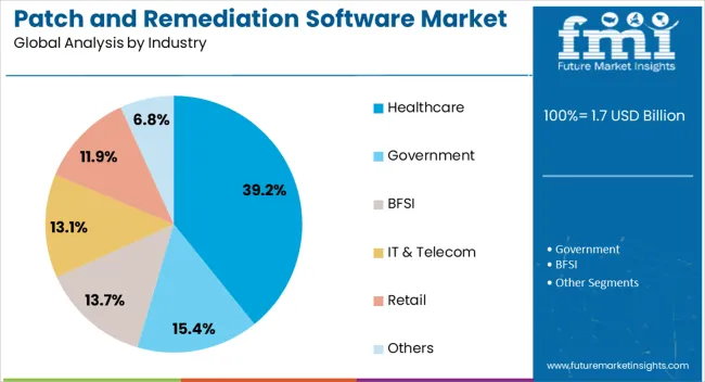 Patch And Remediation Software Market Analysis By Industry