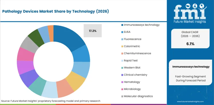 Pathology Devices Market Analysis By Technology Pathology Devices Market Analysis By Technology