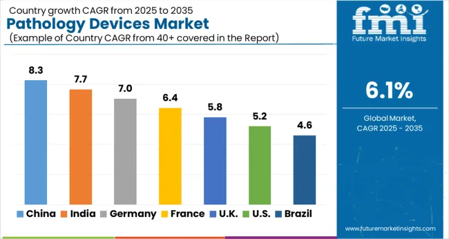 Pathology Devices Market Cagr Analysis By Country