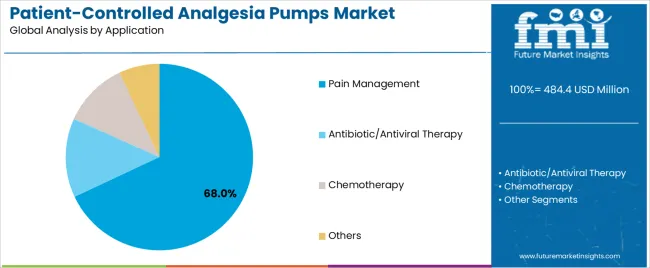 Patient Controlled Analgesia Pumps Market Analysis By Application Patient Controlled Analgesia Pumps Market Analysis By Application