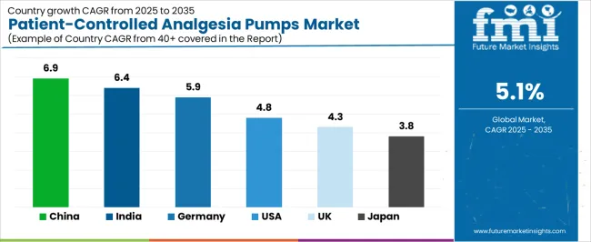 Patient Controlled Analgesia Pumps Market Cagr Analysis By Country Patient Controlled Analgesia Pumps Market Cagr Analysis By Country