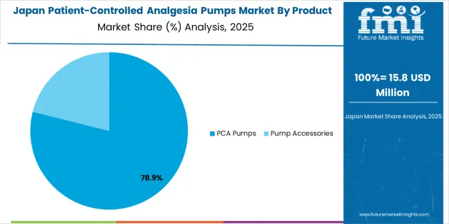 Patient Controlled Analgesia Pumps Market Japan Market Share Analysis By Product Patient Controlled Analgesia Pumps Market Japan Market Share Analysis By Product