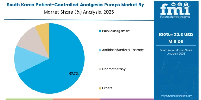 Patient Controlled Analgesia Pumps Market South Korea Market Share Analysis By Application Patient Controlled Analgesia Pumps Market South Korea Market Share Analysis By Application
