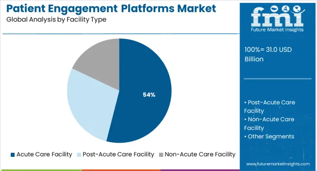 Patient Engagement Platforms Market Analysis By Facility Type