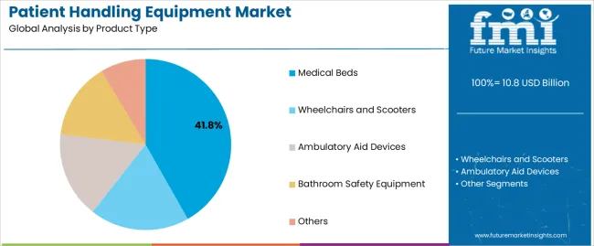 Patient Handling Equipment Market Analysis By Product Type
