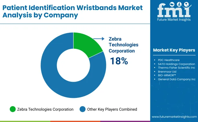 Patient Identification Wristbands Market By Company