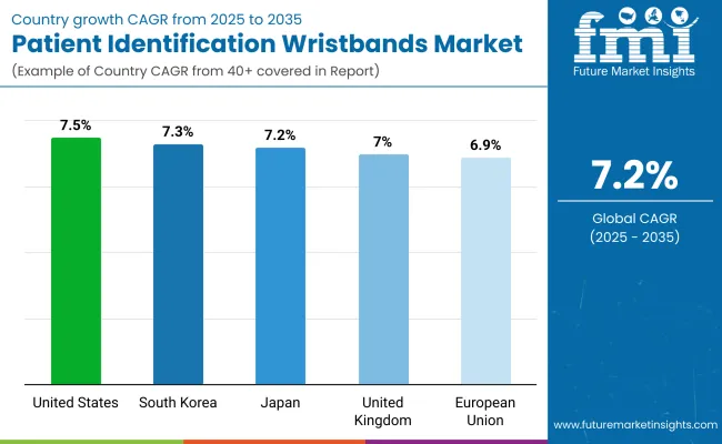 Patient Identification Wristbands Market By Country