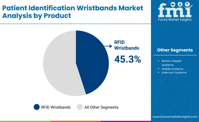 Patient Identification Wristbands Market By Product