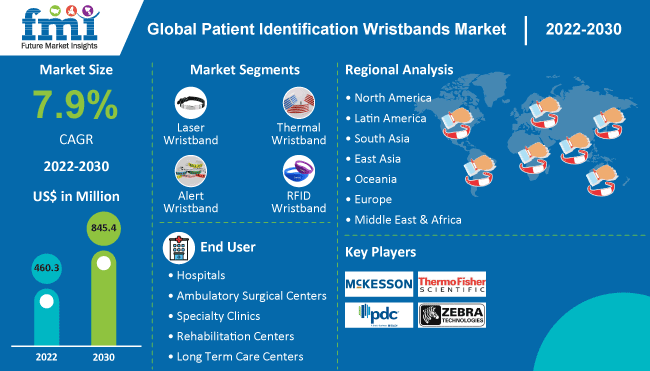Patient Identification Wristbands Market