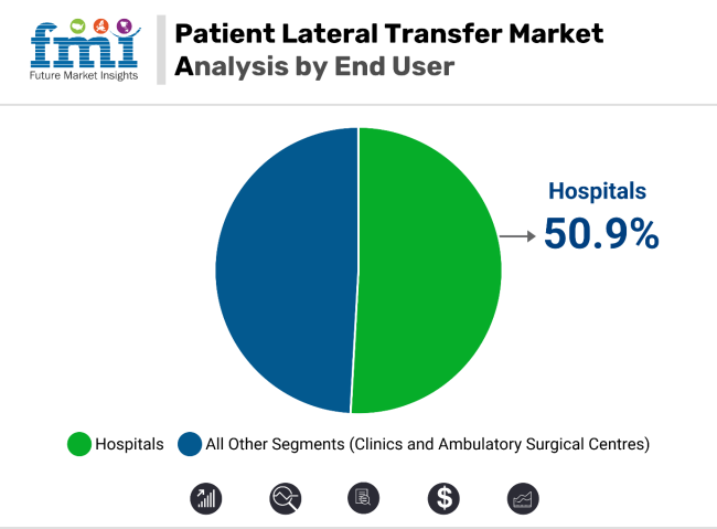 Patient Lateral Transfer Market Analysis By End User