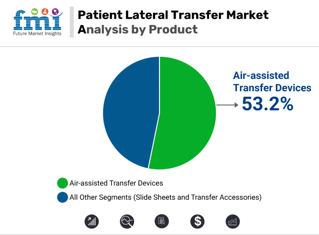 Patient Lateral Transfer Market Analysis By Product