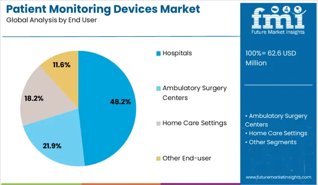 Patient Monitoring Devices Market Analysis By End User