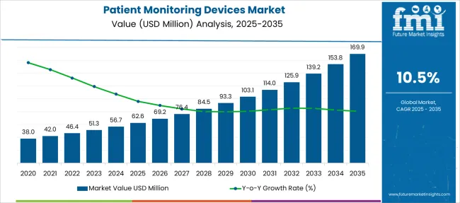 Patient Monitoring Devices Market Market Value Analysis