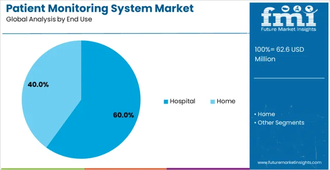 Patient Monitoring System Market Analysis By End Use