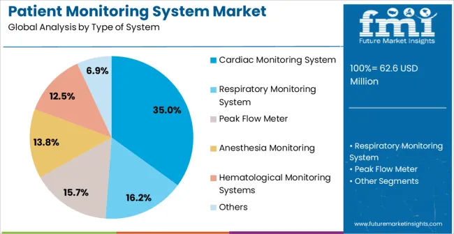 Patient Monitoring System Market Analysis By Type Of System