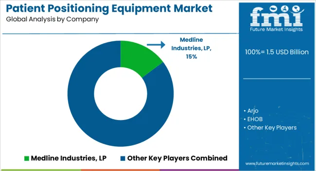 Patient Positioning Equipment Market Analysis By Company