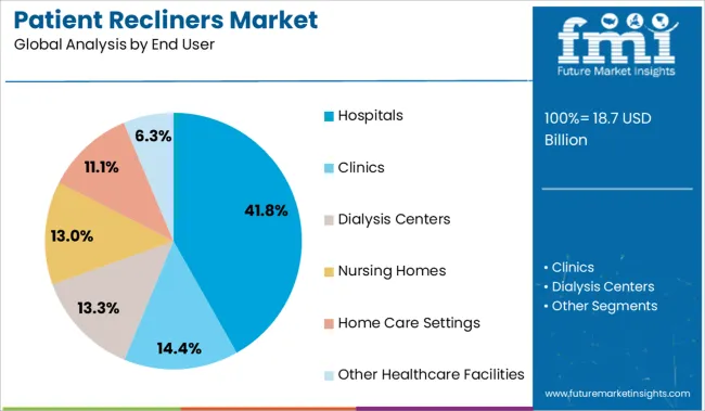 Patient Recliners Market Analysis By End User