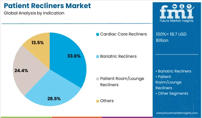 Patient Recliners Market Analysis By Indication