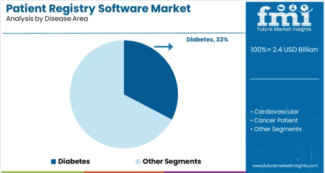 Patient Registry Software Market Analysis By Disease Area