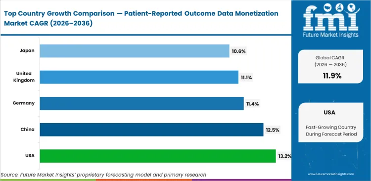 Patient Reported Outcome Data Monetization Market Cagr Analysis By Country