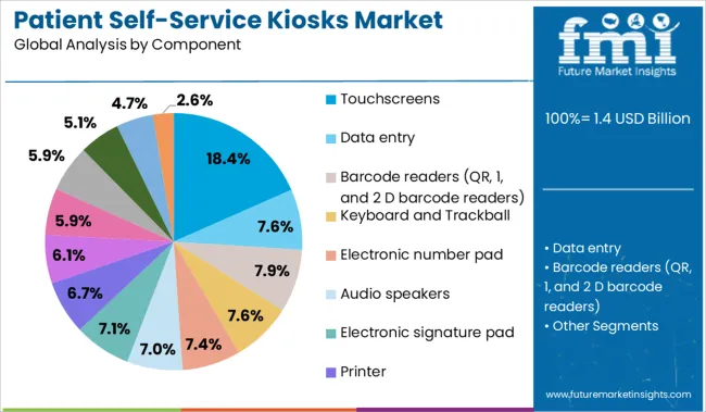 Patient Self Service Kiosks Market Analysis By Component