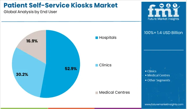 Patient Self Service Kiosks Market Analysis By End User