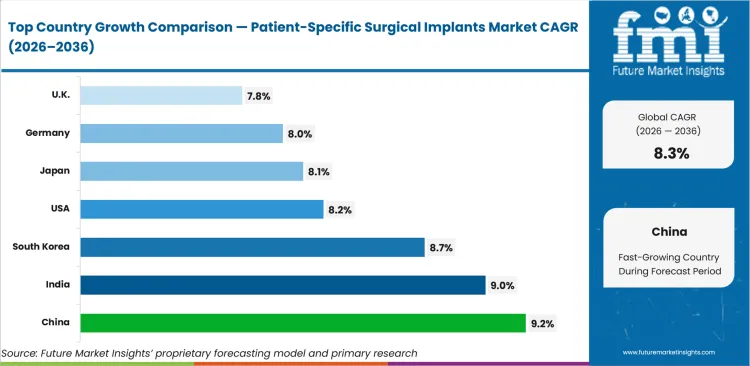 Patient Specific Surgical Implants Market Cagr Analysis By Country Patient Specific Surgical Implants Market Cagr Analysis By Country
