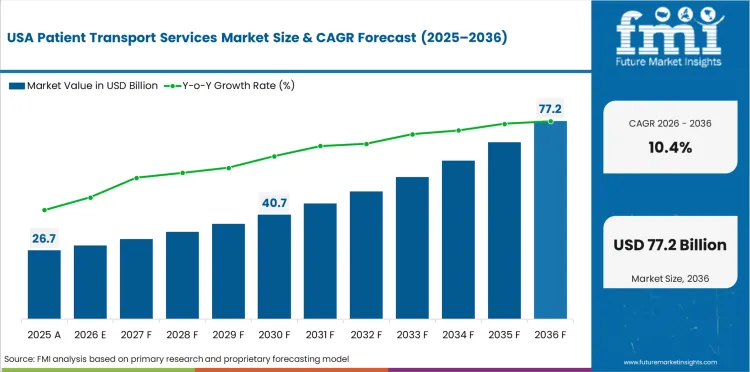 Patient Transport Services Market Country Value Analysis
