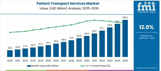 Patient Transport Services Market Market Value Analysis