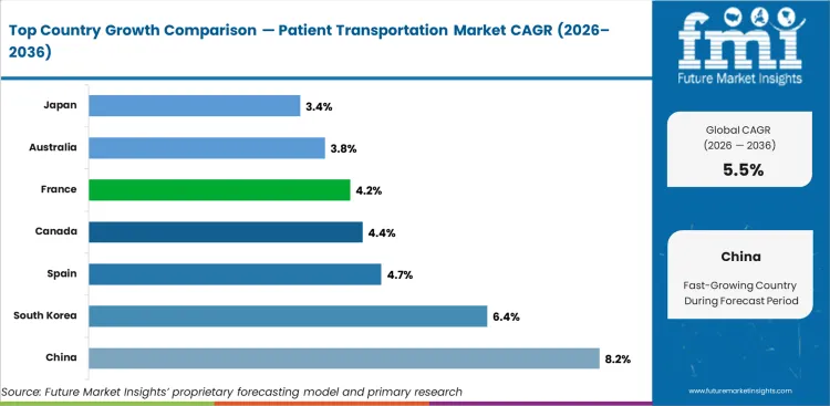 Patient Transportation Market Cagr Analysis By Country Patient Transportation Market Cagr Analysis By Country